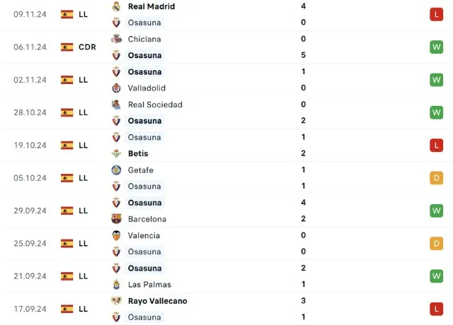 Phong độ thi đấu Osasuna