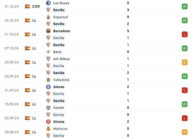 Phong độ thi đấu Sevilla