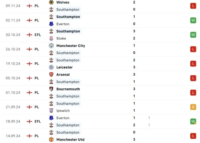 Phong độ thi đấu Southampton