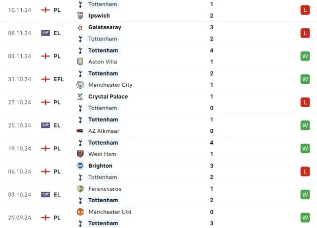 Phong độ thi đấu Tottenham