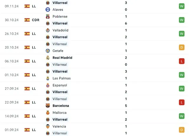 Phong độ thi đấu Villarreal