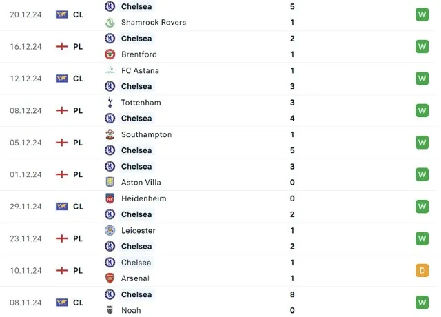 Phong độ thi đấu Chelsea