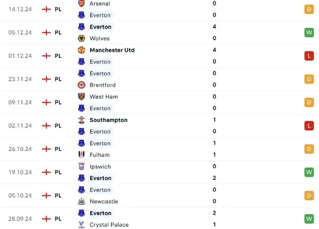 Phong độ thi đấu Everton