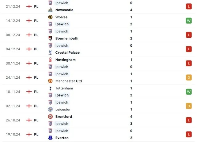 Phong độ thi đấu Ipswich