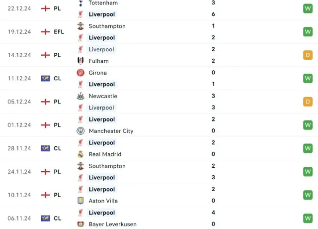 Phong độ thi đấu Liverpool