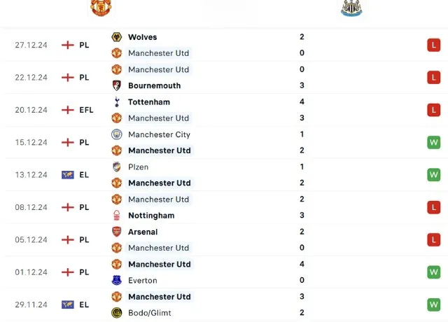 Phong độ thi đấu MU