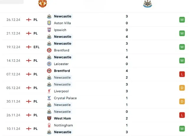 Phong độ thi đấu Newcastle