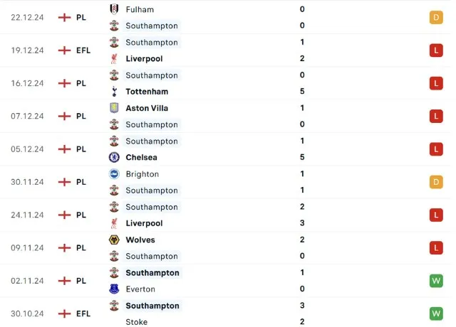 Phong độ thi đấu Southampton