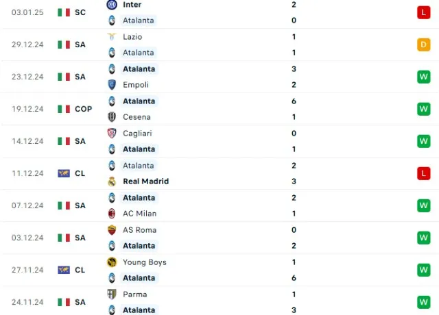 Phong độ thi đấu Atalanta