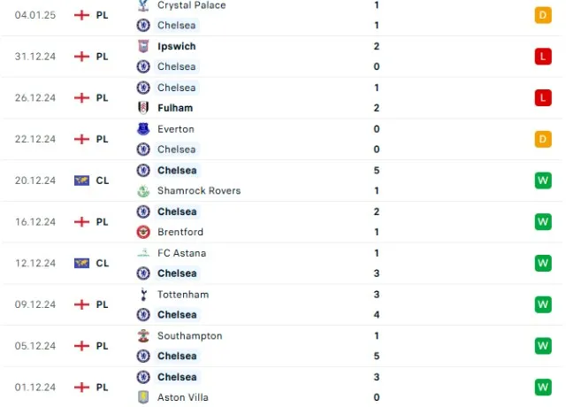 Phong độ thi đấu Chelsea