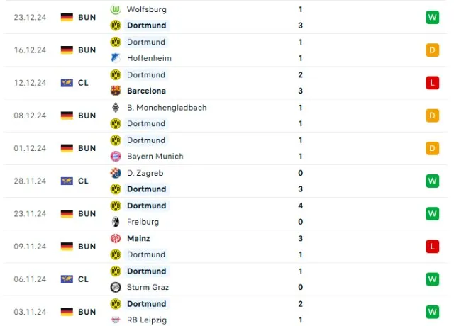 Phong độ thi đấu Dortmund