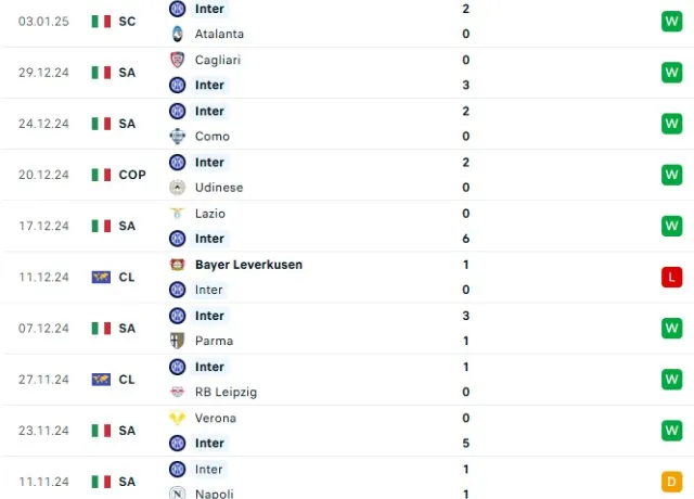 Phong độ thi đấu Inter 