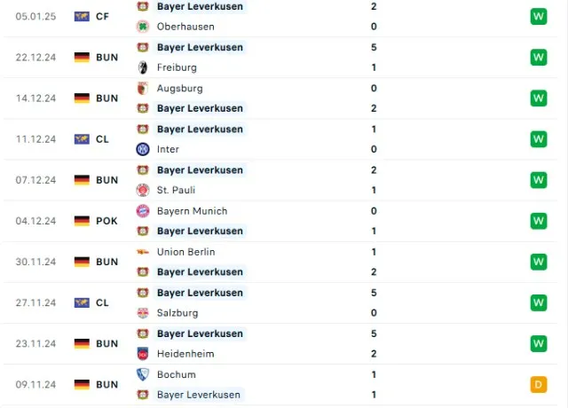 Phong độ thi đấu Dortmund