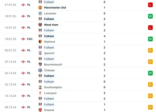 Phong độ thi đấu fulham