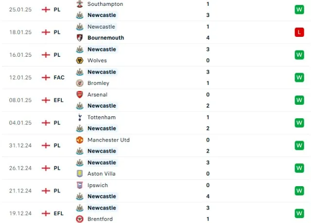 Phong độ thi đấu Newcastle