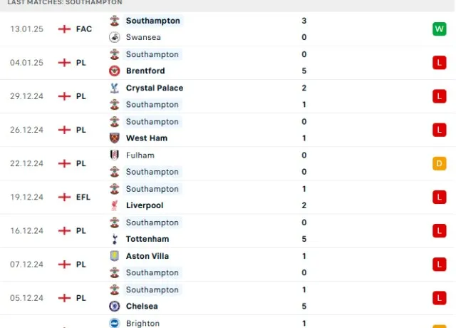 Phong độ thi đấu Southampton