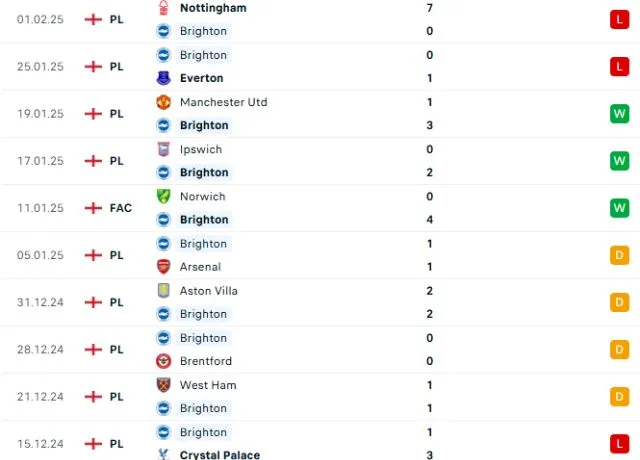 Phong độ thi đấu Brighton
