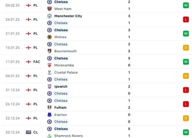 Phong độ thi đấu Chelsea