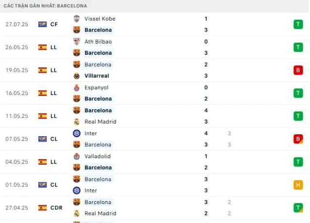 Phong độ Barcelona