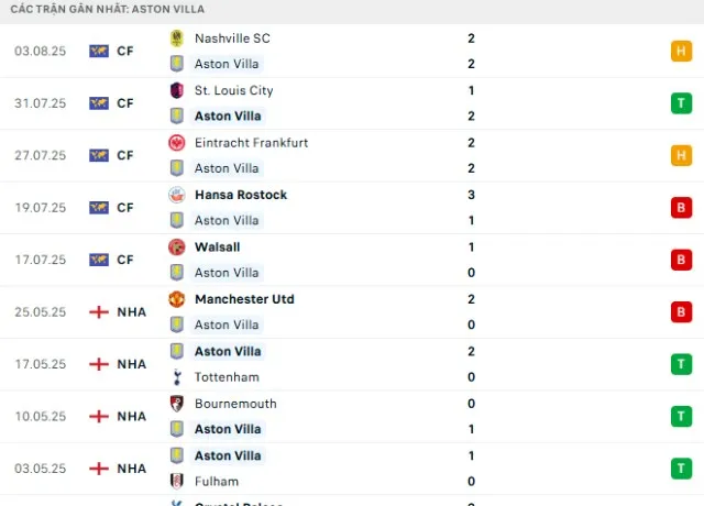 Phong độ thi đấu Aston Villa