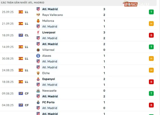 Phong độ Atletico Madrid 