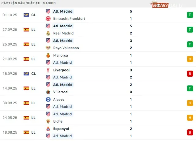 Phong độ Atletico Madrid