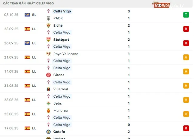 Phong độ Celta Vigo 