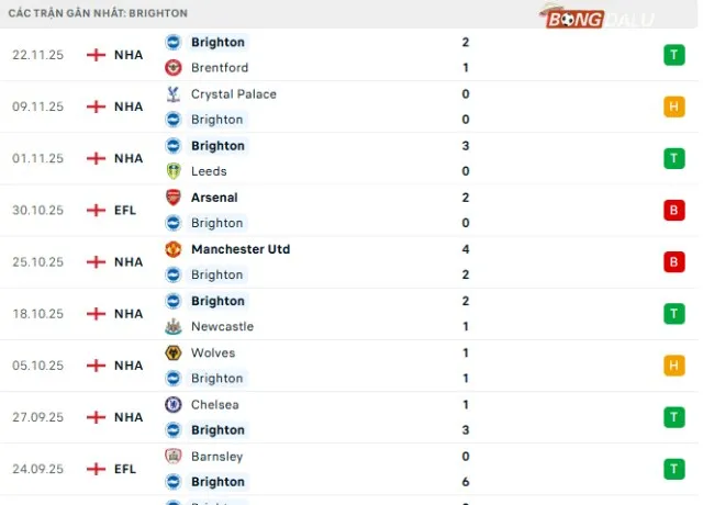 Phong độ Brighton