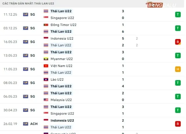 Phong độ Thái Lan 