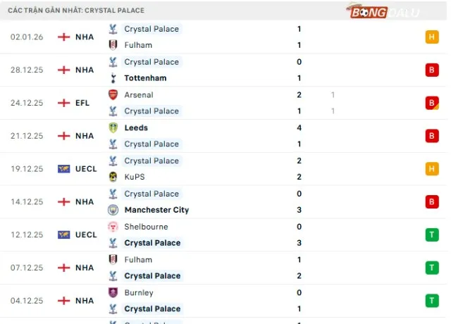 Phong độ Crystal Palace